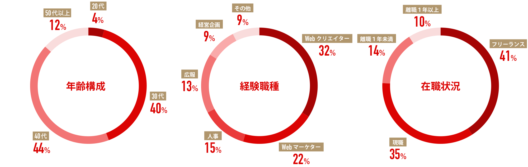 登録人材の割合