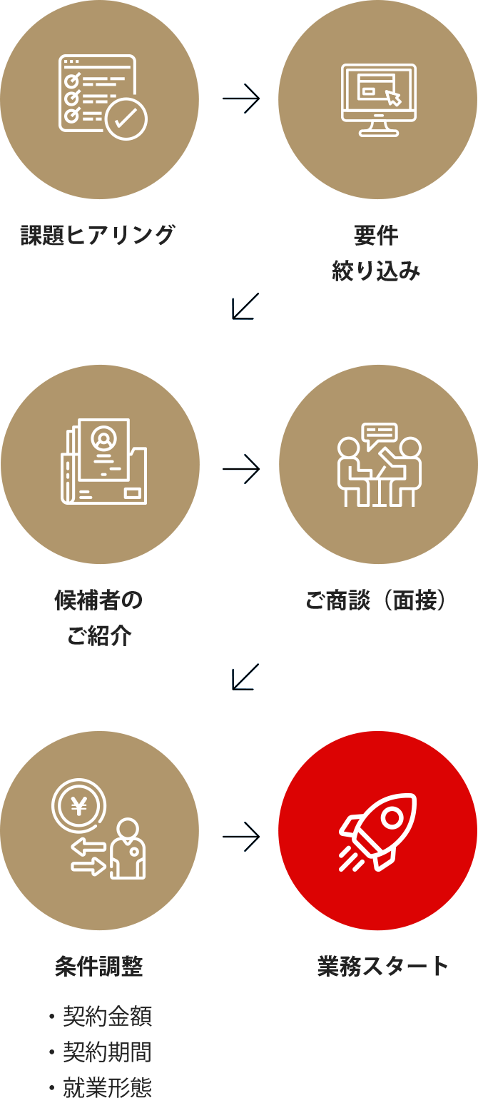 ご紹介の流れ