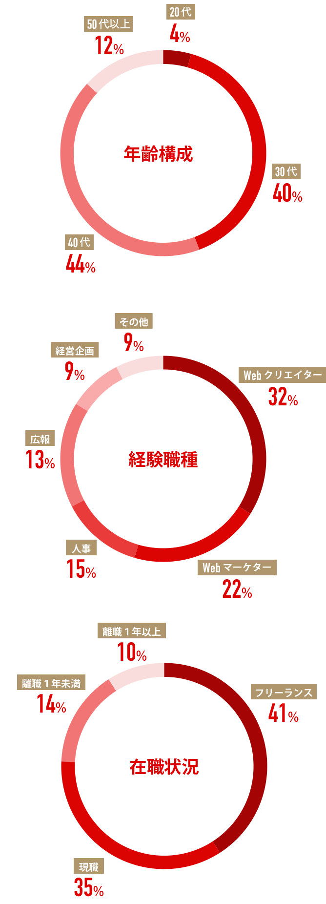 登録人材の割合